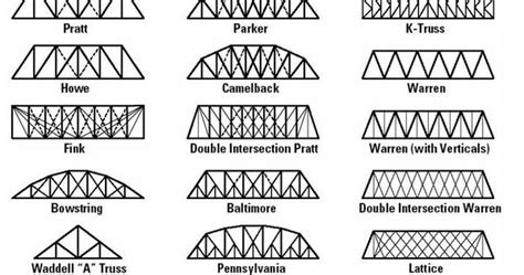 Truss Bridge Designs Design And Technology Bridges Pinterest