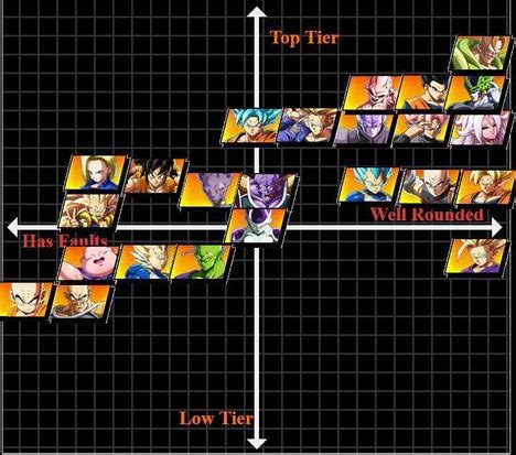 A collection of dragon ball z tier list templates. Tier Lists - Dragon Ball FighterZ Wiki Guide - IGN