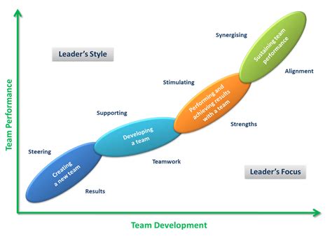 Leading Teams Wheres Your Focus