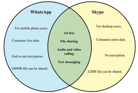 Difference Between Whatsapp And Skype Diffwiki