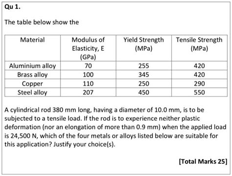 Solved Qu 1 The Table Below Show The Yield Strength Mpa Tensile
