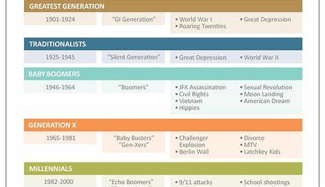generation by year chart