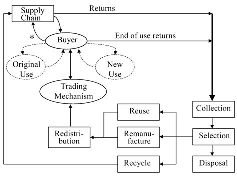 A Closed Loop Supply Chain Download Scientific Diagram