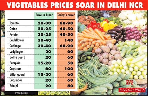 Infographics Vegetables Prices Soar In Delhi Ncr Gallery Social