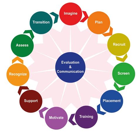 The Volunteer Management Cycle Is An Integral Part Of The Volunteering