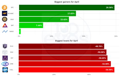Currently trading with a price of $493.86, compound looks like a promising investment opportunity for investors. 100eyes Crypto Scanner - Crypto market update for April 2019
