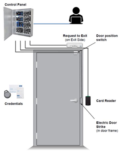 The Basics About Access Control Systems Spotter Security