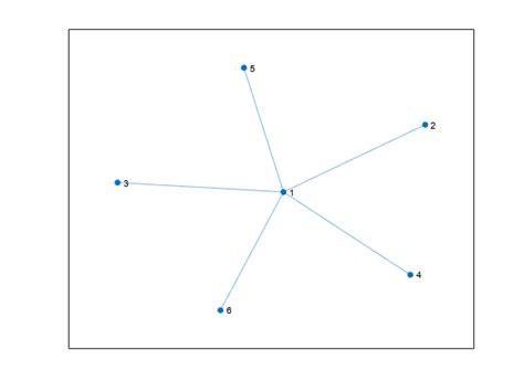 Highlight Nodes And Edges In Plotted Graph Matlab Highlight