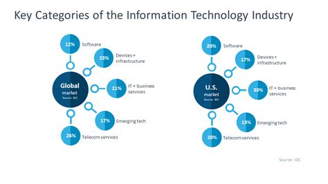 This session sees us discuss the trends shaping the industry, its workforce, and its business models. 2020 IT (Information Technology) Industry Trends Analysis ...