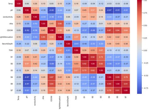 The Correlation Matrix Heatmap Shows Values Of Pearson About Between