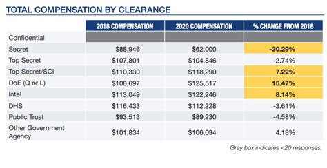 Washington Dc Job Market Stays Competitive Cleared Compensation