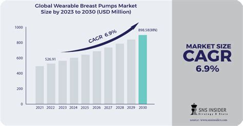 Wearable Breast Pumps Market Size Industry Growth 2023 2030