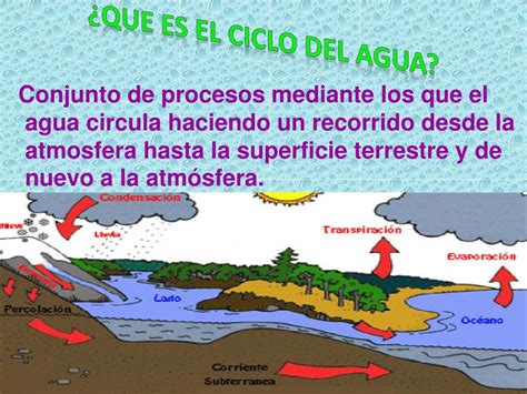 Ppt El Ciclo Del Agua Sus Procesos Su Importancia Powerpoint