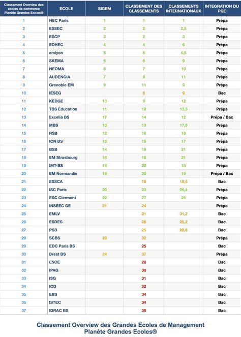 Daprès Le Classement Des Classements Les Meilleures écoles De