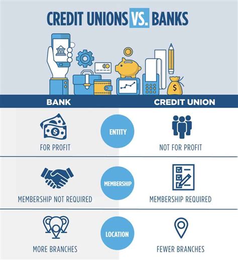 How To Market Your Credit Unions To Stand Out From Big Banks