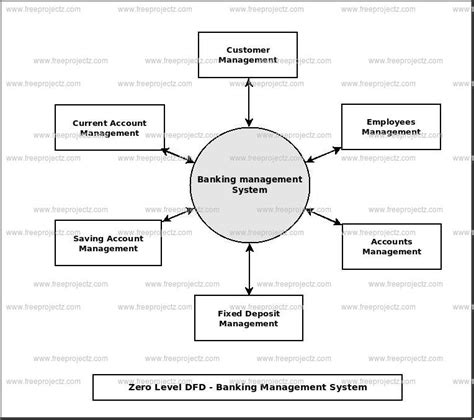 Banking Management System Dataflow Diagram Dfd Freeprojectz