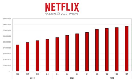 Netflix Subscribers Hit Million In As Paid Adds Miss Mark