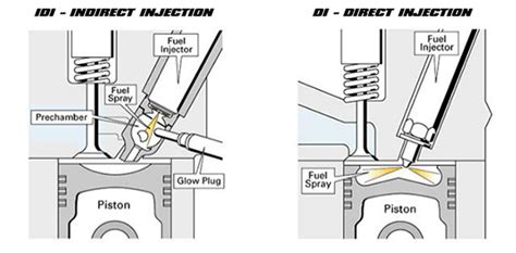 Injection Directe Common Rail Tir À Larc