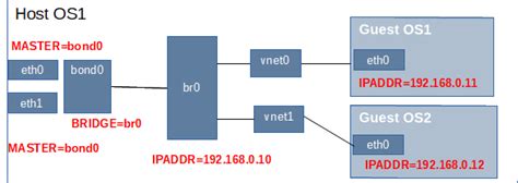 Kvm Brx Networking With Bonding Cheat Sheet And Example