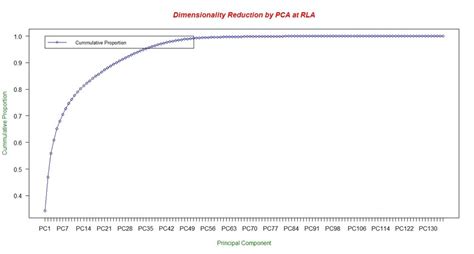 Cumulative Proportion Variation On Rla Download Scientific Diagram