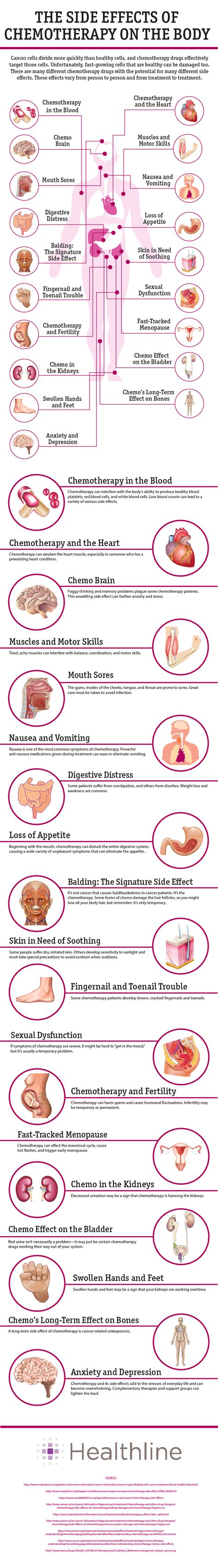 Side Effects Of Chemotherapy For Cancer Infographic