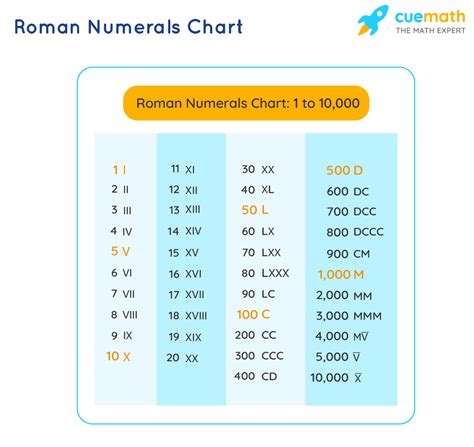 Roman Numerals Chart Rules What Are Roman Numerals