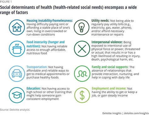 Exploring The Impact Of Social Determinants Of Health