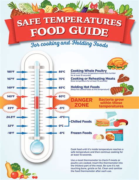 Recommended Food Safety Temperatures Poster Thermomet