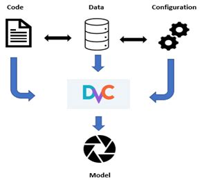 Data Version Control Explained