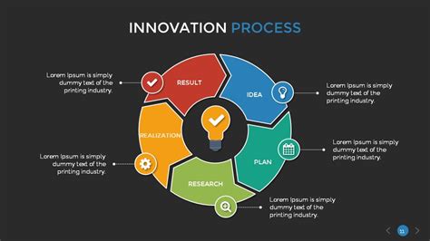Innovation Process Presentation Template By Sananik Graphicriver