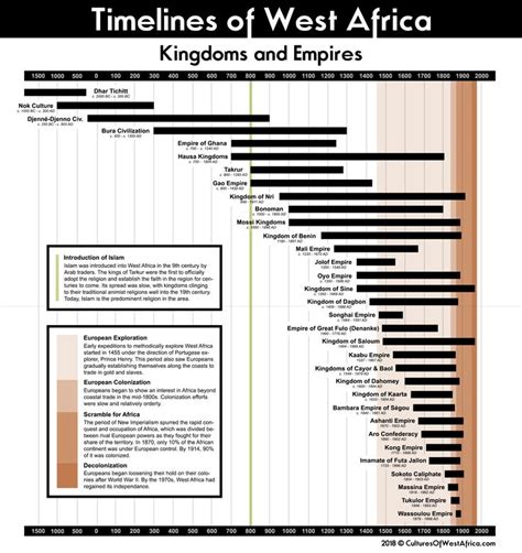 Timelines With Images West Africa Civilization Africa