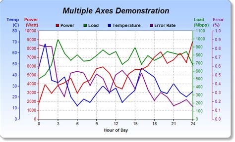 Multiple Axes