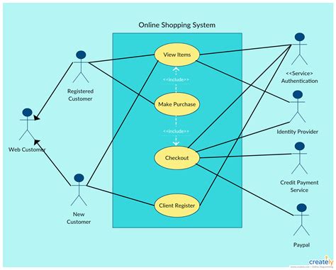 It uses uml programming to plot use case diagram. Online Shopping System Use Case Diagram - Use case diagram ...