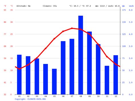 Tybee Island Weather February