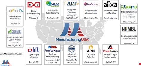 1 Introduction Revisiting The Manufacturing Usa Institutes