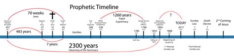 Biblical Prophets Timeline Chart