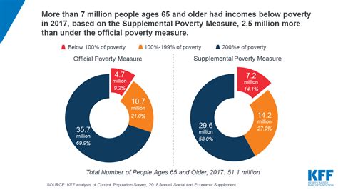 How To Calculate Federal Poverty Level Percentage 2020 2021 2022