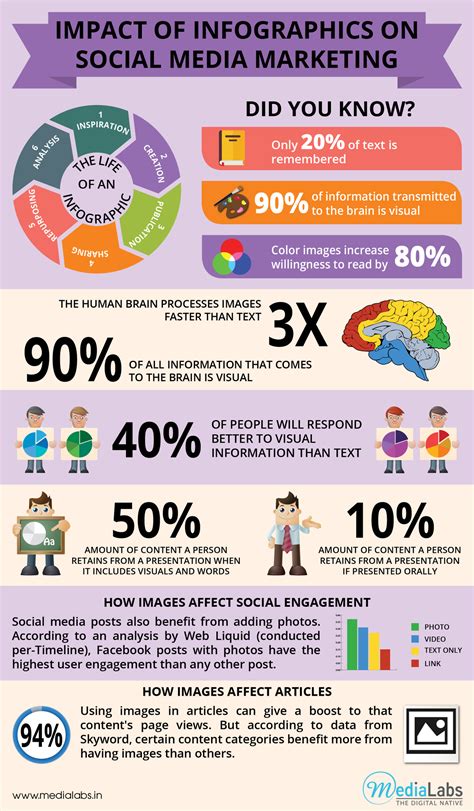 Infographic Impact Of Infographics On Social Media Marketing Social
