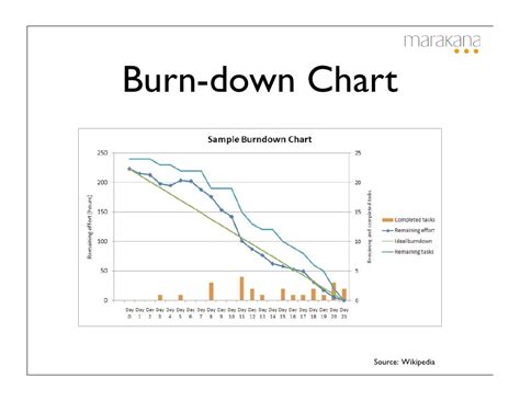 Burn Down Chart Source Wikipedia