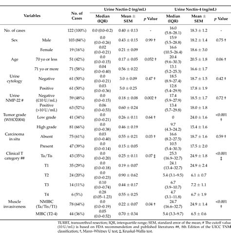 Table From Diagnostic And Prognostic Roles Of Urine Nectin And