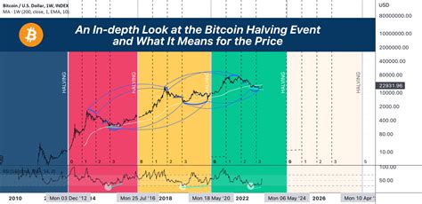 An In Depth Look At The Bitcoin Halving History And 2024 For INDEX