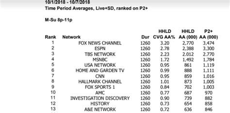 Fox News Crushes Cnn And Msnbc In Ratings Has More Viewers Than Both