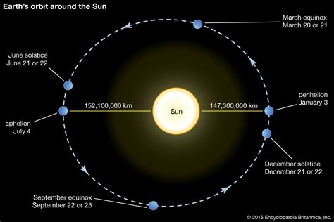 What Are The Forces Behind The Orbit Of The Earth Around The Sunenergy