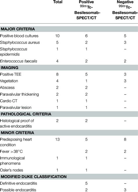 Modified Duke Classification Download Table