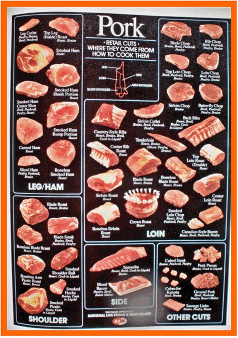 Printable Pork Cuts Chart