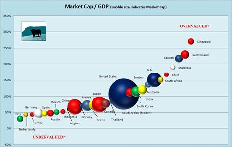 Market capitalization (often market cap) is a measurement of the size of a business corporation. The stock market capitalisation to GNP (or GDP) ratio ...