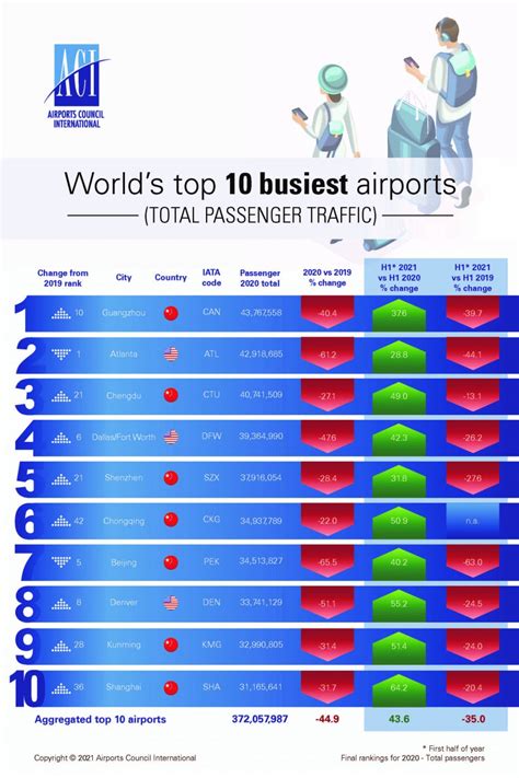 Chinese Airports Dominate Top 10 Busiest In 2020 Routes