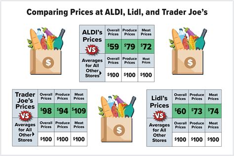 How do Trader Joe's, ALDI's, and Lidl's Prices Compare to Other Grocery ...