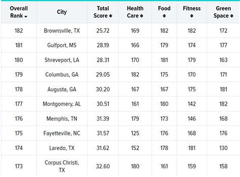 Top 10 Healthiest Unhealthiest Cities In America Benefitspro