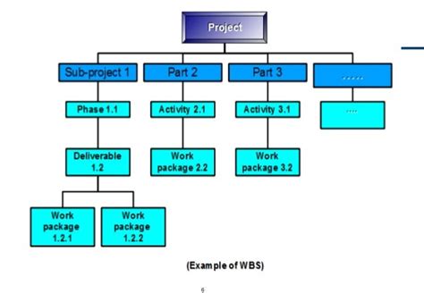 Pmo Standard Org Structure Processes Chart And Role Descriptionsarabi